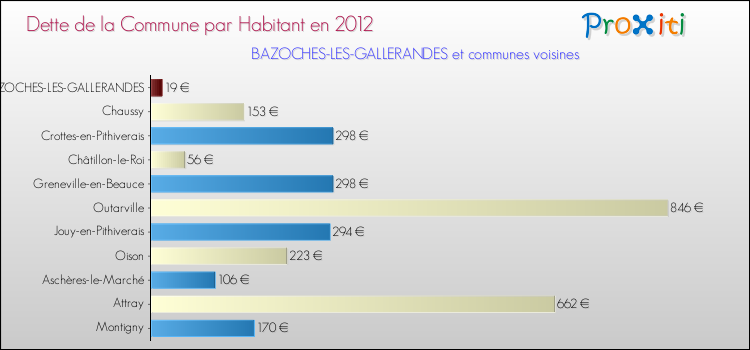 Dette par habitant de la commune en 2012 pour BAZOCHES-LES-GALLERANDES et les communes proches Comparaison de la dette par habitant de la commune en 2012 pour BAZOCHES-LES-GALLERANDES et les communes voisines