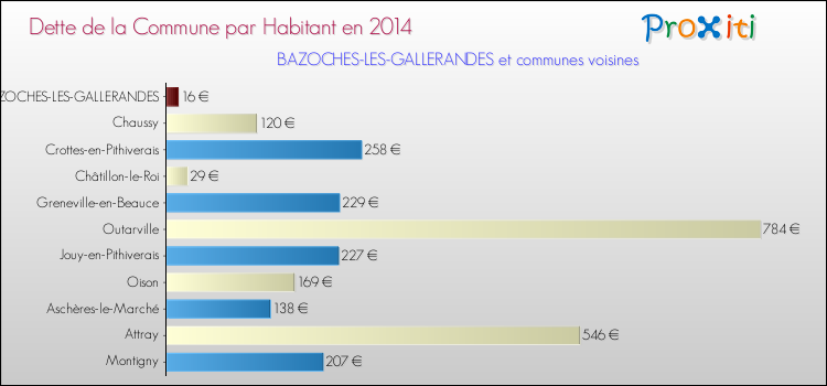 Dette par habitant de la commune en 2014 pour BAZOCHES-LES-GALLERANDES et les communes proches Comparaison de la dette par habitant de la commune en 2014 pour BAZOCHES-LES-GALLERANDES et les communes voisines