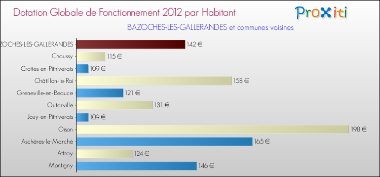 Montant des dotations globales de fonctionnement DGF par Habitant pour BAZOCHES-LES-GALLERANDES et les communes proches Comparaison des des dotations globales de fonctionnement DGF par habitant pour BAZOCHES-LES-GALLERANDES et les communes voisines