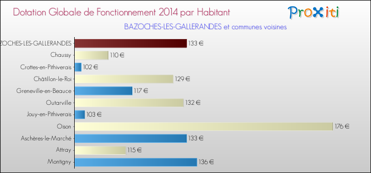 Montant des dotations globales de fonctionnement DGF par Habitant pour BAZOCHES-LES-GALLERANDES et les communes proches en 2014. Comparaison des des dotations globales de fonctionnement DGF par habitant pour BAZOCHES-LES-GALLERANDES et les communes voisines en 2014.