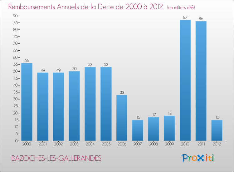 Evolution de l'annuité de la dette pour la commune de BAZOCHES-LES-GALLERANDES de 2000 à 2012 Annuités de la dette pour BAZOCHES-LES-GALLERANDES de 2000 à 2012