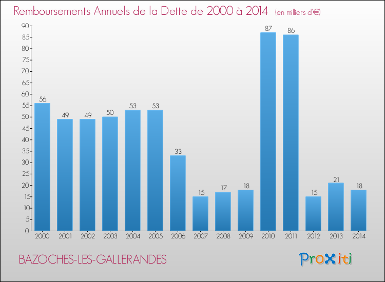 Evolution de l'annuité de la dette pour la commune de BAZOCHES-LES-GALLERANDES de 2000 à 2014 Annuités de la dette pour BAZOCHES-LES-GALLERANDES de 2000 à 2014