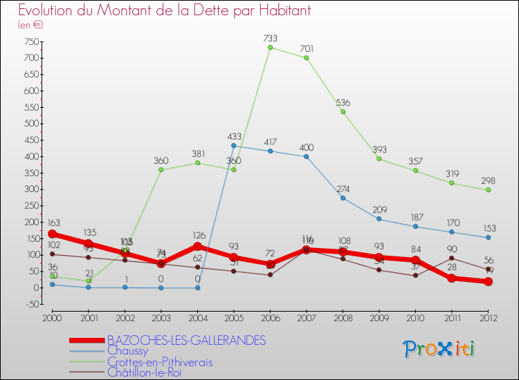 Evolution de la dette par habitant pour la commune de BAZOCHES-LES-GALLERANDES et les communes proches de 2000 à 2012 Comparaison de la dette par habitant pour BAZOCHES-LES-GALLERANDES et les communes voisines de 2000 à 2012