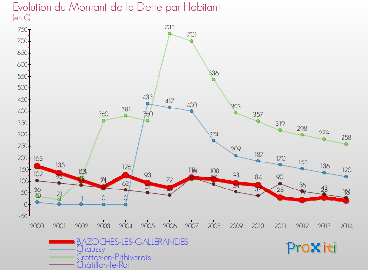 Evolution de la dette par habitant pour la commune de BAZOCHES-LES-GALLERANDES et les communes proches de 2000 à 2014 Comparaison de la dette par habitant pour BAZOCHES-LES-GALLERANDES et les communes voisines de 2000 à 2014