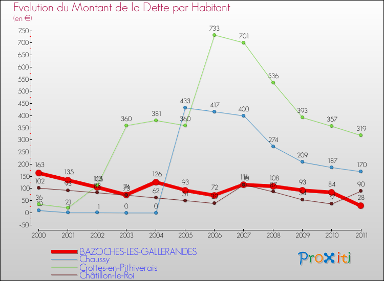Evolution de la dette par habitant pour la commune de BAZOCHES-LES-GALLERANDES et les communes proches Comparaison de la dette par habitant pour BAZOCHES-LES-GALLERANDES et les communes voisines
