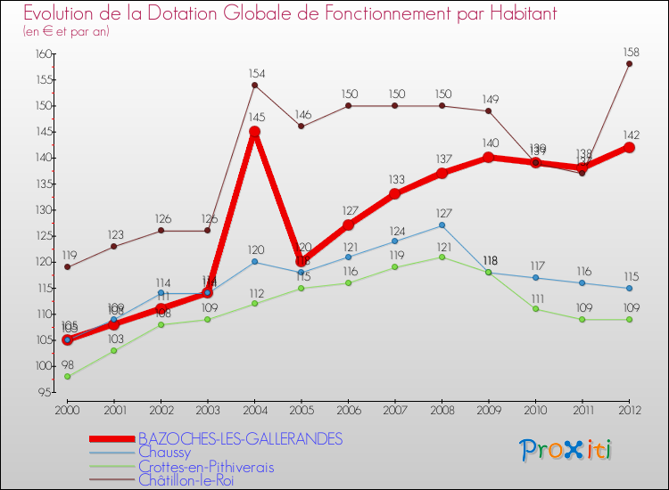 Evolution et montant de la dotation globale de fonctionnement par Habitant pour BAZOCHES-LES-GALLERANDES et les communes proches Comparaison des dotations globales de fonctionnement par habitant pour BAZOCHES-LES-GALLERANDES et les communes voisines