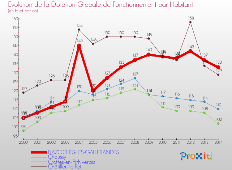 Evolution et montant de la dotation globale de fonctionnement par Habitant pour BAZOCHES-LES-GALLERANDES et les communes proches de 2000 à 2014. Comparaison des dotations globales de fonctionnement par habitant pour BAZOCHES-LES-GALLERANDES et les communes voisines de 2000 à 2014.