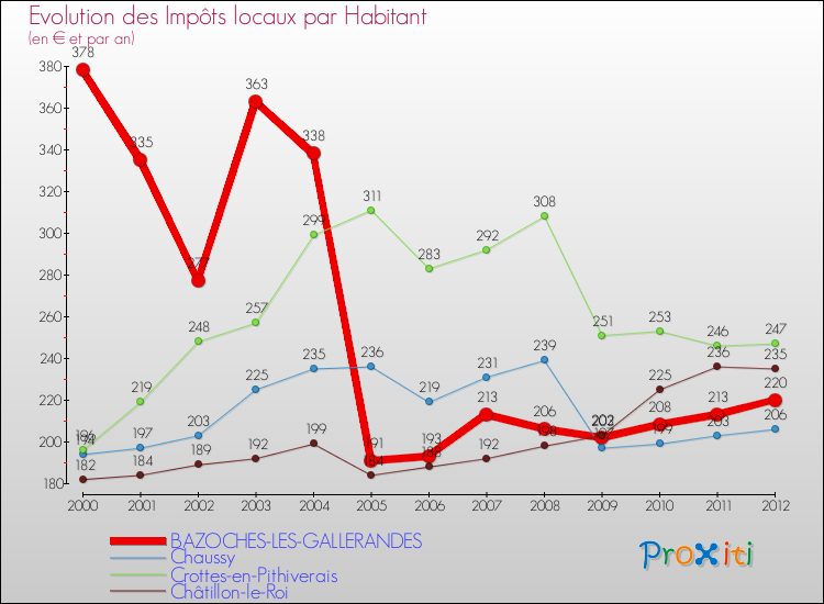 Evolution et montant des impôts locaux par Habitant pour BAZOCHES-LES-GALLERANDES et les communes proches Comparaison des impôts locaux par habitant pour BAZOCHES-LES-GALLERANDES et les communes voisines
