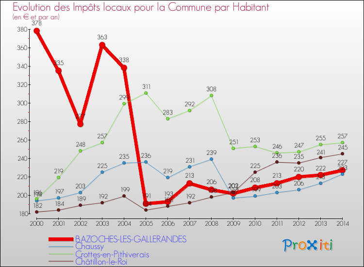 Evolution et montant des impôts locaux par Habitant pour BAZOCHES-LES-GALLERANDES et les communes proches de 2000 à 2014 Comparaison des impôts locaux par habitant pour BAZOCHES-LES-GALLERANDES et les communes voisines de 2000 à 2014