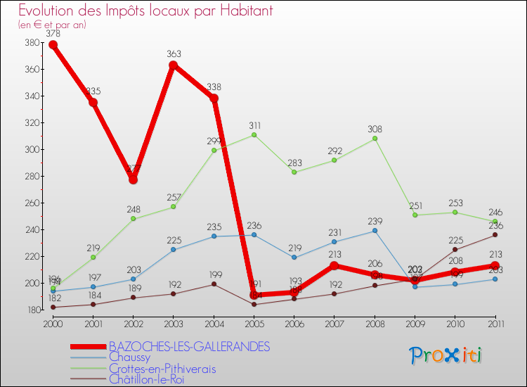 Evolution et montant des impôts locaux par Habitant pour BAZOCHES-LES-GALLERANDES et les communes proches Comparaison des impôts locaux par habitant pour BAZOCHES-LES-GALLERANDES et les communes voisines
