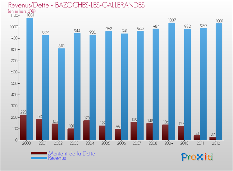Evolution comparée de la dette et des revenus pour la commune de BAZOCHES-LES-GALLERANDES de 2000 à 2012 Comparaison de la dette et des revenus pour BAZOCHES-LES-GALLERANDES de 2000 à 2012