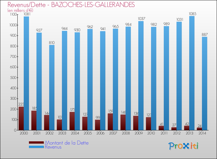 Evolution comparée de la dette et des revenus pour la commune de BAZOCHES-LES-GALLERANDES de 2000 à 2014 Comparaison de la dette et des revenus pour BAZOCHES-LES-GALLERANDES de 2000 à 2014