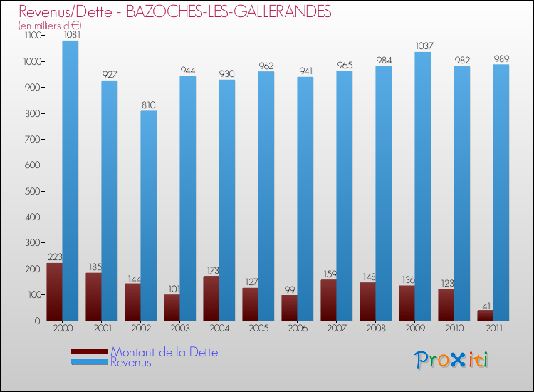 Evolution comparée de la dette et des revenus pour la commune de BAZOCHES-LES-GALLERANDES de 2000 à 2011 Comparaison de la dette et des revenus pour BAZOCHES-LES-GALLERANDES de 2000 à 2011