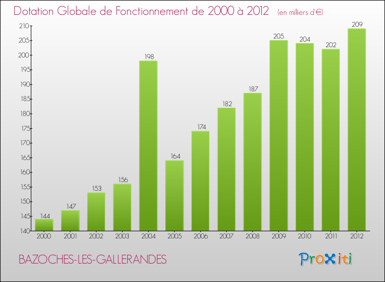 Evolution du montant de la Dotation Globale de Fonctionnement pour la commune de BAZOCHES-LES-GALLERANDES de 2000 à 2012 Evolution du montant de la Dotation Globale de Fonctionnement pour BAZOCHES-LES-GALLERANDES de 2000 à 2012