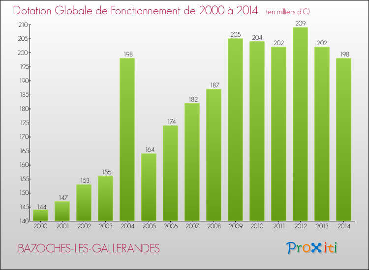 Evolution du montant de la Dotation Globale de Fonctionnement pour la commune de BAZOCHES-LES-GALLERANDES de 2000 à 2014 Evolution du montant de la Dotation Globale de Fonctionnement pour BAZOCHES-LES-GALLERANDES de 2000 à 2014
