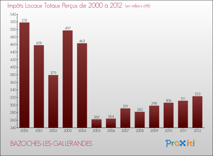 Evolution des Impôts Locaux pour la commune de BAZOCHES-LES-GALLERANDES de 2000 à 2012 Evolution des Impôts Locaux pour BAZOCHES-LES-GALLERANDES de 2000 à 2012