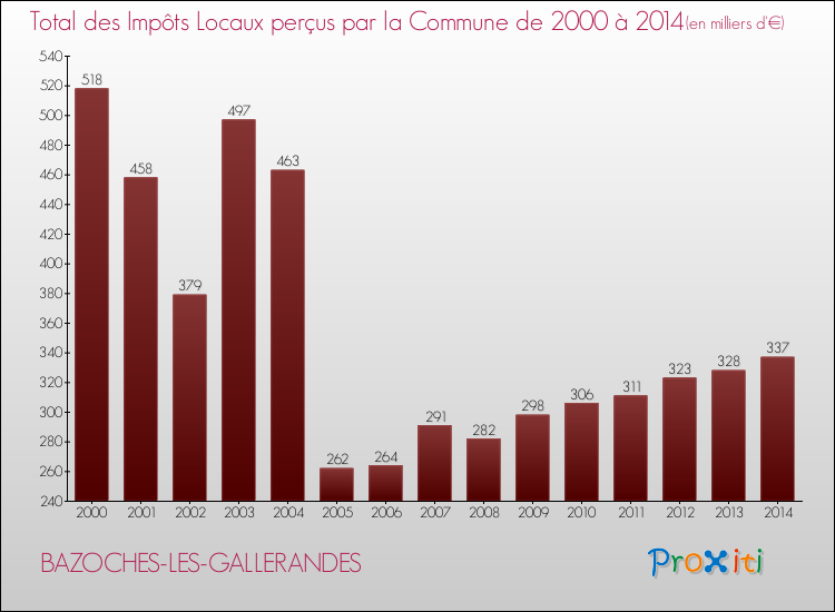 Evolution des Impôts Locaux pour la commune de BAZOCHES-LES-GALLERANDES de 2000 à 2014 Evolution des Impôts Locaux pour BAZOCHES-LES-GALLERANDES de 2000 à 2014