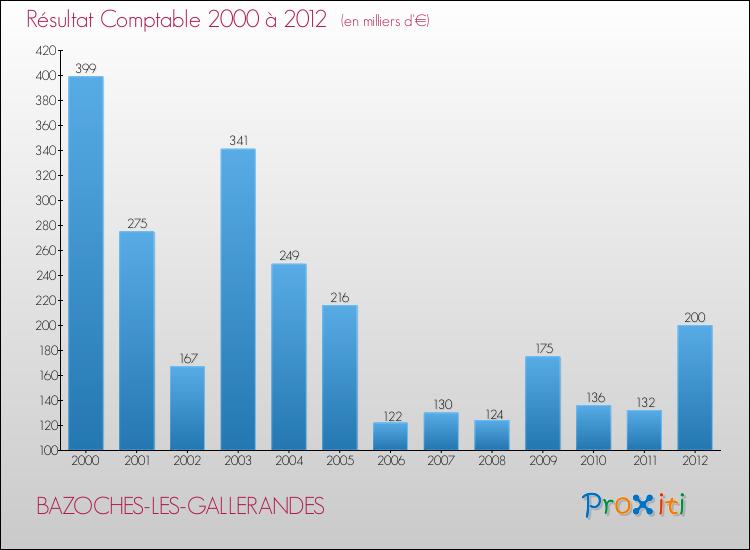 Evolution du résultat comptable pour la commune de BAZOCHES-LES-GALLERANDES de 2000 à 2012 Evolution du résultat comptable pour BAZOCHES-LES-GALLERANDES de 2000 à 2012