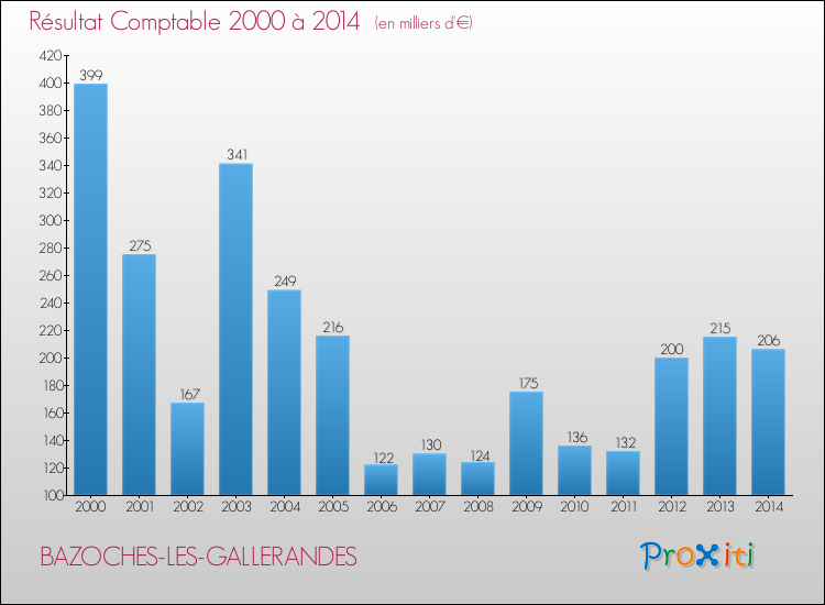 Evolution du résultat comptable pour la commune de BAZOCHES-LES-GALLERANDES de 2000 à 2014 Evolution du résultat comptable pour BAZOCHES-LES-GALLERANDES de 2000 à 2014