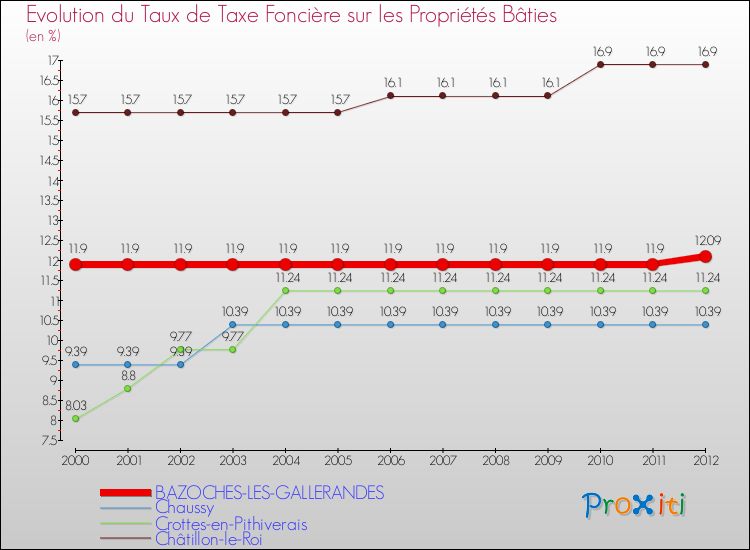 Evolution du taux de la taxe foncière sur le bati pour BAZOCHES-LES-GALLERANDES et les communes proches de 2000 à 2012 Comparaison des taux de taxe foncière sur le bati pour BAZOCHES-LES-GALLERANDES et les communes voisines de 2000 à 2012