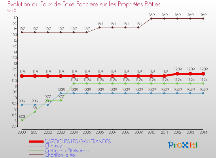 Evolution du taux de la taxe foncière sur le bati pour BAZOCHES-LES-GALLERANDES et les communes proches de 2000 à 2014 Comparaison des taux de taxe foncière sur le bati pour BAZOCHES-LES-GALLERANDES et les communes voisines de 2000 à 2014