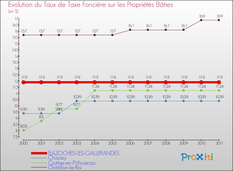 Evolution du taux de la taxe foncière sur le bati pour BAZOCHES-LES-GALLERANDES et les communes proches Comparaison des taux de taxe foncière sur le bati pour BAZOCHES-LES-GALLERANDES et les communes voisines