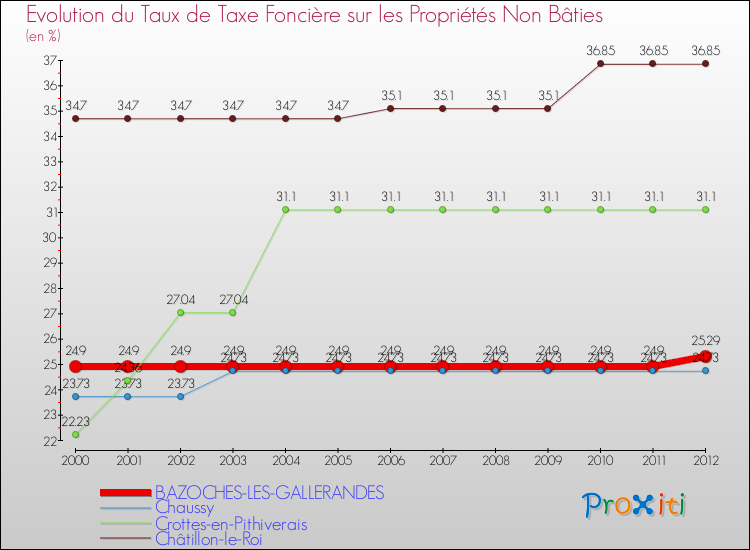 Evolution du taux de la taxe foncière sur les immeubles et terrains non batis pour BAZOCHES-LES-GALLERANDES et les communes proches de 2000 à 2012 Comparaison des taux de la taxe foncière sur les immeubles et terrains non batis pour BAZOCHES-LES-GALLERANDES et les communes voisines de 2000 à 2012