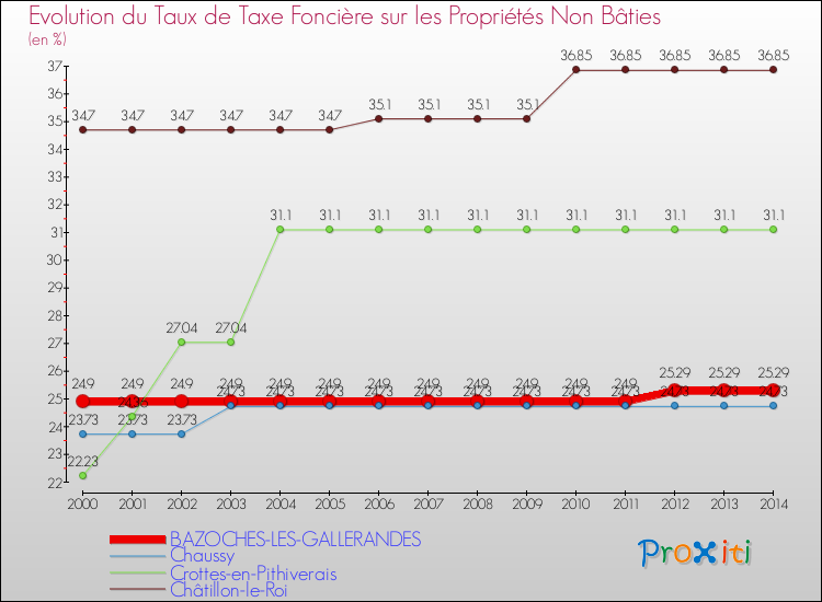 Evolution du taux de la taxe foncière sur les immeubles et terrains non batis pour BAZOCHES-LES-GALLERANDES et les communes proches de 2000 à 2014 Comparaison des taux de la taxe foncière sur les immeubles et terrains non batis pour BAZOCHES-LES-GALLERANDES et les communes voisines de 2000 à 2014