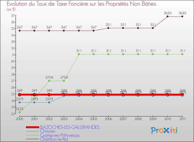 Evolution du taux de la taxe foncière sur les immeubles et terrains non batis pour BAZOCHES-LES-GALLERANDES et les communes proches Comparaison des taux de la taxe foncière sur les immeubles et terrains non batis pour BAZOCHES-LES-GALLERANDES et les communes voisines