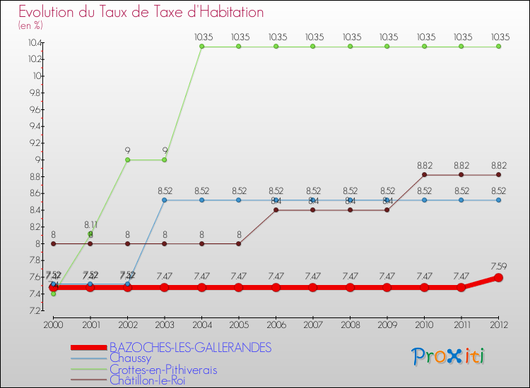 Evolution du taux de la taxe d'habitation pour BAZOCHES-LES-GALLERANDES et les communes proches Comparaison des taux de la taxe d'habitation pour BAZOCHES-LES-GALLERANDES et les communes voisines