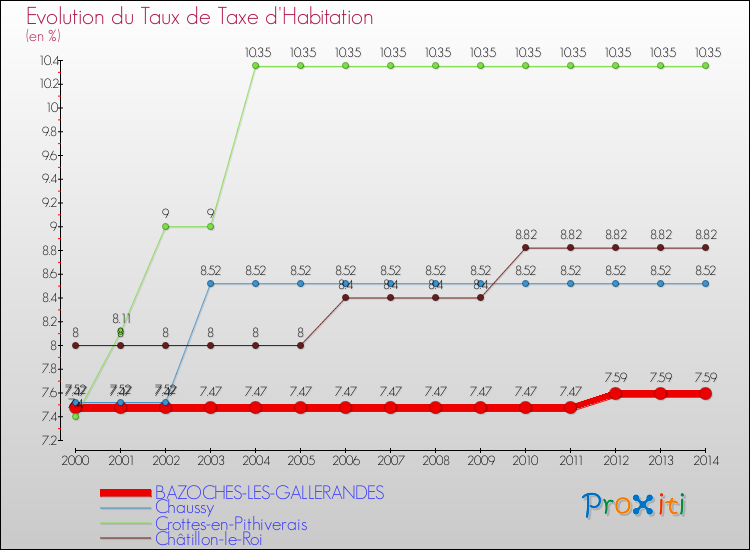 Evolution du taux de la taxe d'habitation pour BAZOCHES-LES-GALLERANDES et les communes proches de 2000 à 2014 Comparaison des taux de la taxe d'habitation pour BAZOCHES-LES-GALLERANDES et les communes voisines de 2000 à 2014