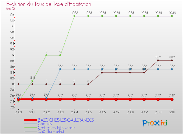 Evolution du taux de la taxe d'habitation pour BAZOCHES-LES-GALLERANDES et les communes proches Comparaison des taux de la taxe d'habitation pour BAZOCHES-LES-GALLERANDES et les communes voisines