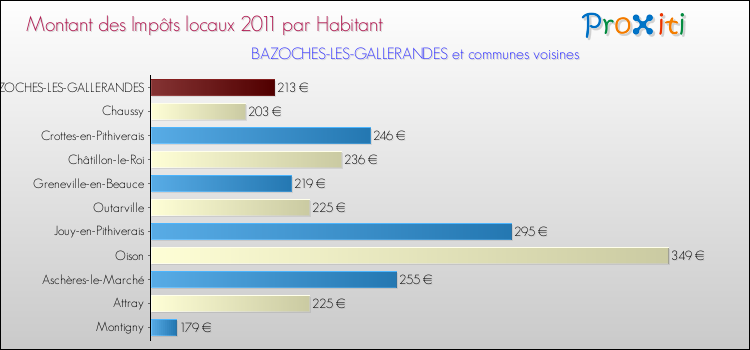 Montant des impôts locaux par Habitant pour BAZOCHES-LES-GALLERANDES et les communes proches Comparaison des impôts locaux par habitant pour BAZOCHES-LES-GALLERANDES et les communes voisines