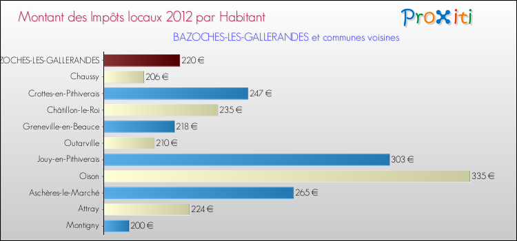 Montant des impôts locaux par Habitant pour BAZOCHES-LES-GALLERANDES et les communes proches Comparaison des impôts locaux par habitant pour BAZOCHES-LES-GALLERANDES et les communes voisines