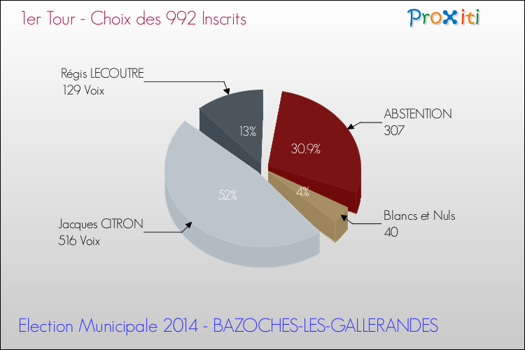 Résultats par rapport aux inscrits au 1er Tour des Elections Municipales 2014 de la commune de BAZOCHES-LES-GALLERANDES Elections Municipales 2014 - Résultats par rapport aux inscrits au 1er Tour pour la commune de BAZOCHES-LES-GALLERANDES
