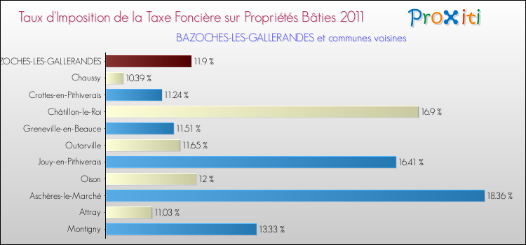 Taux d'imposition de la taxe foncière sur le bati 2011 pour BAZOCHES-LES-GALLERANDES et les communes proches Comparaison des taux d'imposition de la taxe foncière sur le bati 2011 pour BAZOCHES-LES-GALLERANDES et les communes voisines