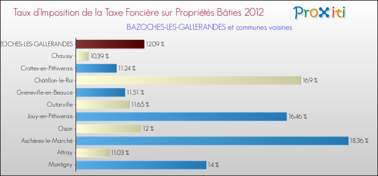 Taux d'imposition de la taxe foncière sur le bati 2012 pour BAZOCHES-LES-GALLERANDES et les communes proches Comparaison des taux d'imposition de la taxe foncière sur le bati 2012 pour BAZOCHES-LES-GALLERANDES et les communes voisines