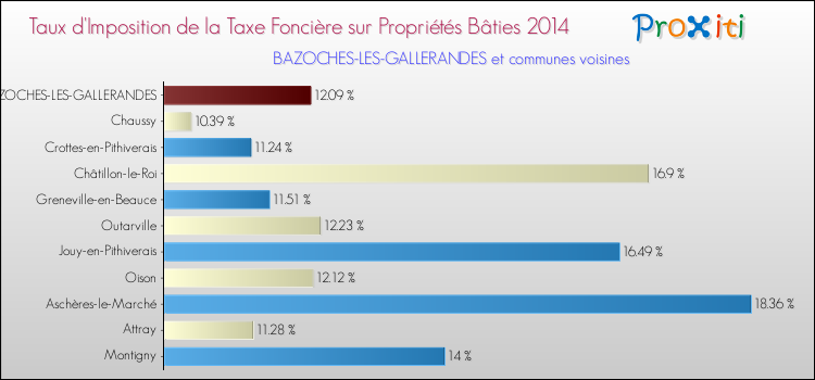 Taux d'imposition de la taxe foncière sur le bati 2014 pour BAZOCHES-LES-GALLERANDES et les communes proches Comparaison des taux d'imposition de la taxe foncière sur le bati 2014 pour BAZOCHES-LES-GALLERANDES et les communes voisines