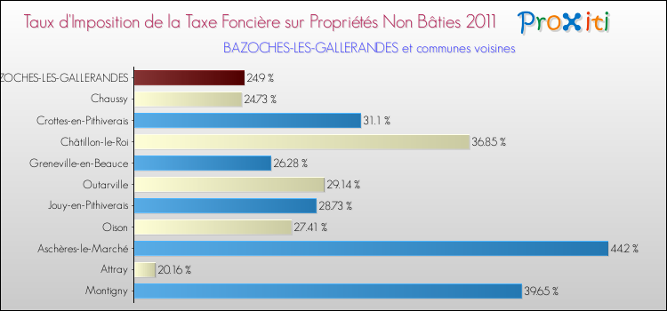Taux d'imposition de la taxe foncière sur les immeubles et terrains non batis 2011 pour BAZOCHES-LES-GALLERANDES et les communes proches Comparaison des taux d'imposition de la taxe foncière sur les immeubles et terrains non batis 2011 pour BAZOCHES-LES-GALLERANDES et les communes voisines