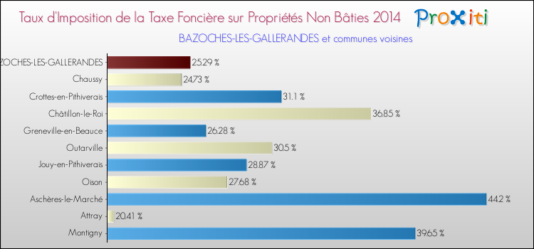 Taux d'imposition de la taxe foncière sur les immeubles et terrains non batis 2014 pour BAZOCHES-LES-GALLERANDES et les communes proches Comparaison des taux d'imposition de la taxe foncière sur les immeubles et terrains non batis 2014 pour BAZOCHES-LES-GALLERANDES et les communes voisines