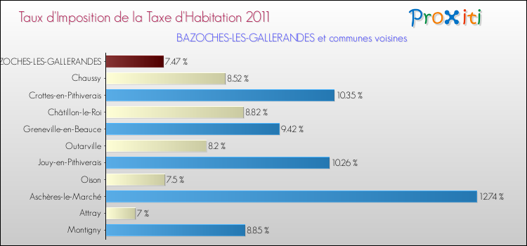 Taux d'imposition de la taxe d'habitation 2011 pour BAZOCHES-LES-GALLERANDES et les communes proches Comparaison des taux d'imposition de la taxe d'habitation 2011 pour BAZOCHES-LES-GALLERANDES et les communes voisines