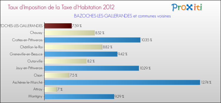 Taux d'imposition de la taxe d'habitation 2012 pour BAZOCHES-LES-GALLERANDES et les communes proches Comparaison des taux d'imposition de la taxe d'habitation 2012 pour BAZOCHES-LES-GALLERANDES et les communes voisines