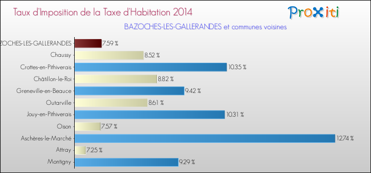 Taux d'imposition de la taxe d'habitation 2014 pour BAZOCHES-LES-GALLERANDES et les communes proches Comparaison des taux d'imposition de la taxe d'habitation 2014 pour BAZOCHES-LES-GALLERANDES et les communes voisines