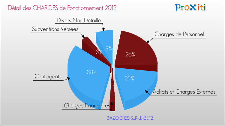 Décomposition des Charges de Fonctionnement 2012 de la commune de BAZOCHES-SUR-LE-BETZ Charges de Fonctionnement 2012 pour la commune de BAZOCHES-SUR-LE-BETZ