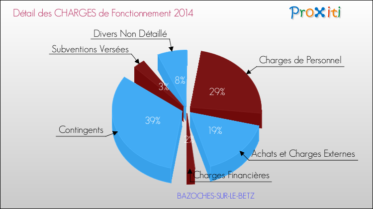 Décomposition des Charges de Fonctionnement 2014 de la commune de BAZOCHES-SUR-LE-BETZ Charges de Fonctionnement 2014 pour la commune de BAZOCHES-SUR-LE-BETZ