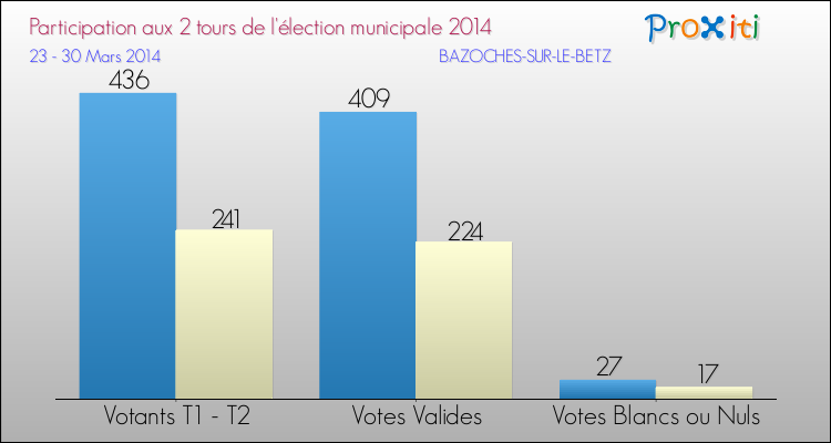Participation comparée des 2 tours des Elections Municipales 2014 de la commune de BAZOCHES-SUR-LE-BETZ Elections Municipales 2014 - Participation comparée des 2 tours pour la commune de BAZOCHES-SUR-LE-BETZ