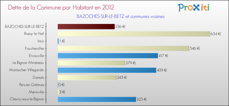 Dette par habitant de la commune en 2012 pour BAZOCHES-SUR-LE-BETZ et les communes proches Comparaison de la dette par habitant de la commune en 2012 pour BAZOCHES-SUR-LE-BETZ et les communes voisines