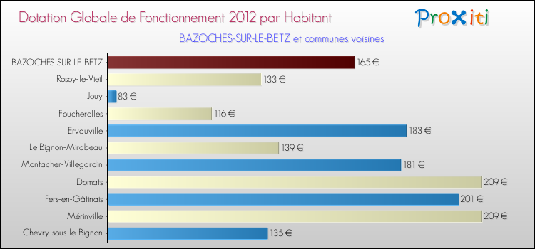 Montant des dotations globales de fonctionnement DGF par Habitant pour BAZOCHES-SUR-LE-BETZ et les communes proches Comparaison des des dotations globales de fonctionnement DGF par habitant pour BAZOCHES-SUR-LE-BETZ et les communes voisines