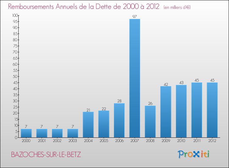 Evolution de l'annuité de la dette pour la commune de BAZOCHES-SUR-LE-BETZ de 2000 à 2012 Annuités de la dette pour BAZOCHES-SUR-LE-BETZ de 2000 à 2012