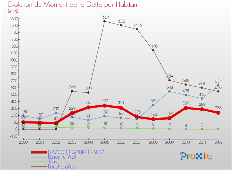Evolution de la dette par habitant pour la commune de BAZOCHES-SUR-LE-BETZ et les communes proches de 2000 à 2012 Comparaison de la dette par habitant pour BAZOCHES-SUR-LE-BETZ et les communes voisines de 2000 à 2012